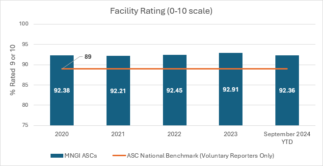 MNGI Facility Rating Graph